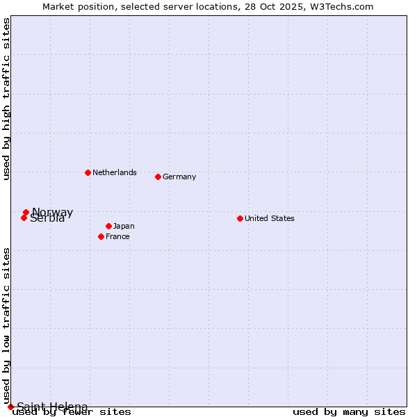 Market position of Norway vs. Serbia vs. Saint Helena