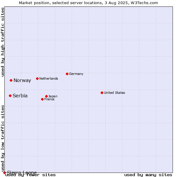 Market position of Norway vs. Serbia vs. Sierra Leone