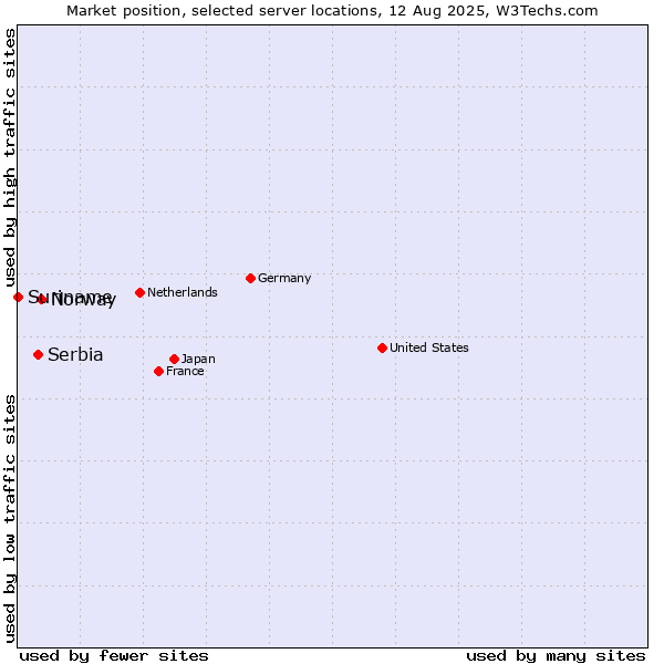 Market position of Norway vs. Serbia vs. Suriname