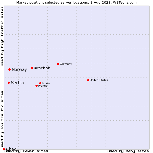 Market position of Norway vs. Serbia vs. Chad