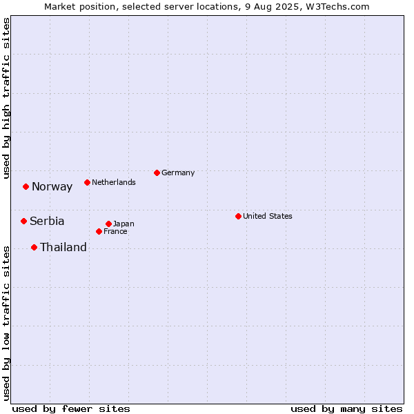 Market position of Thailand vs. Norway vs. Serbia