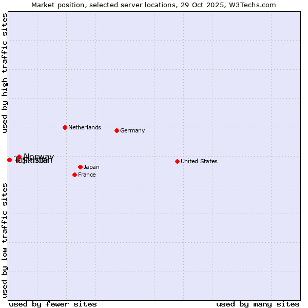 Market position of Norway vs. Serbia vs. Tajikistan