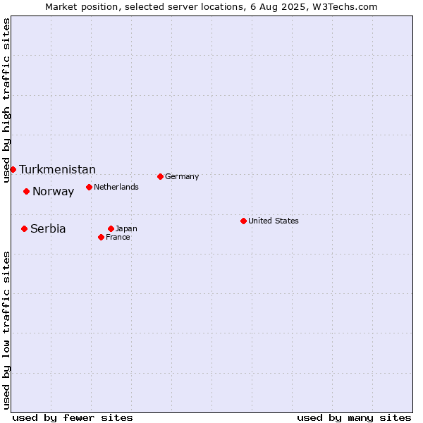 Market position of Norway vs. Serbia vs. Turkmenistan