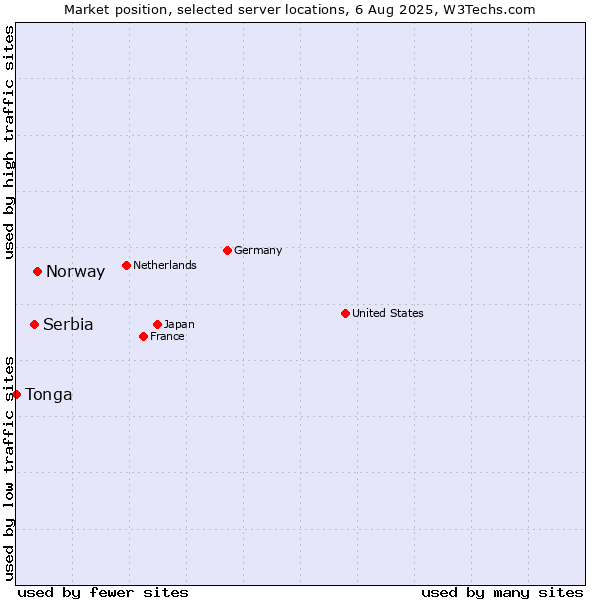 Market position of Norway vs. Serbia vs. Tonga