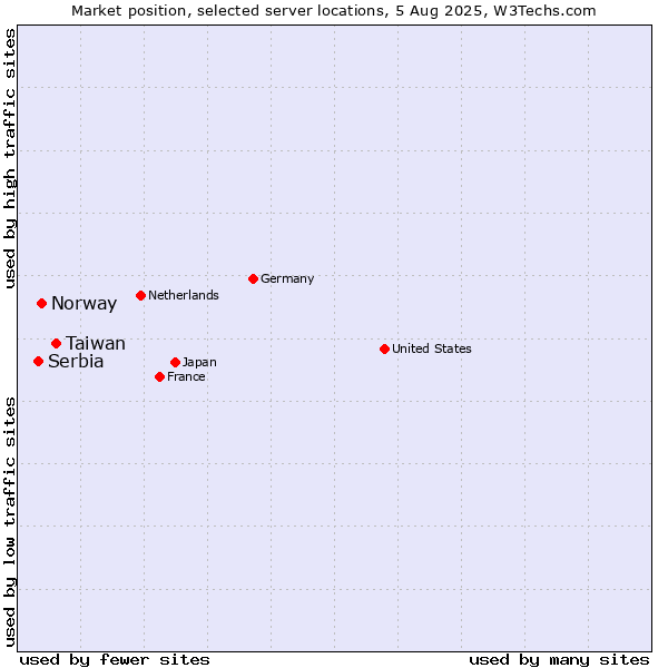 Market position of Taiwan vs. Norway vs. Serbia
