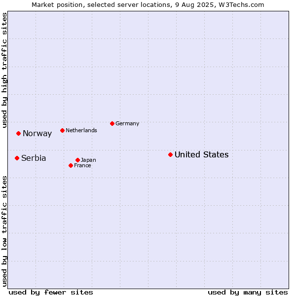 Market position of United States vs. Norway vs. Serbia