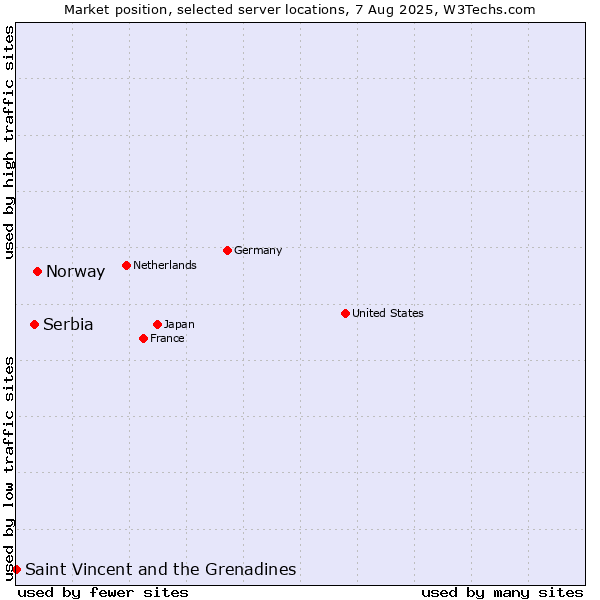 Market position of Norway vs. Serbia vs. Saint Vincent and the Grenadines