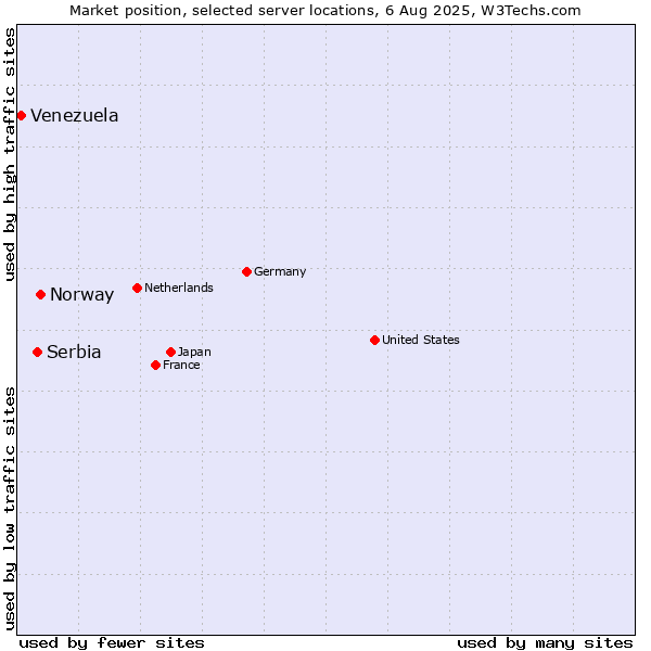 Market position of Norway vs. Serbia vs. Venezuela