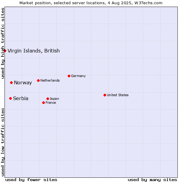 Market position of Norway vs. Serbia vs. Virgin Islands, British