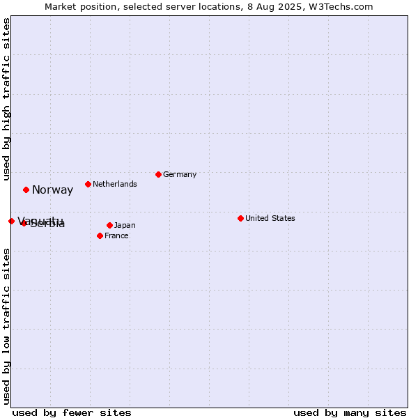 Market position of Norway vs. Serbia vs. Vanuatu