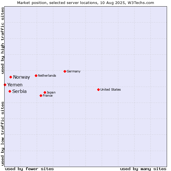 Market position of Norway vs. Serbia vs. Yemen