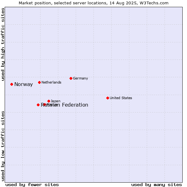 Market position of Russian Federation vs. Norway