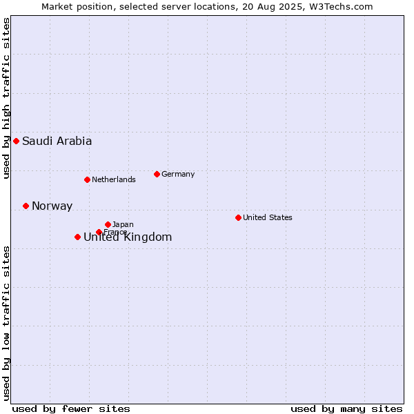 Market position of United Kingdom and territories vs. Norway vs. Saudi Arabia