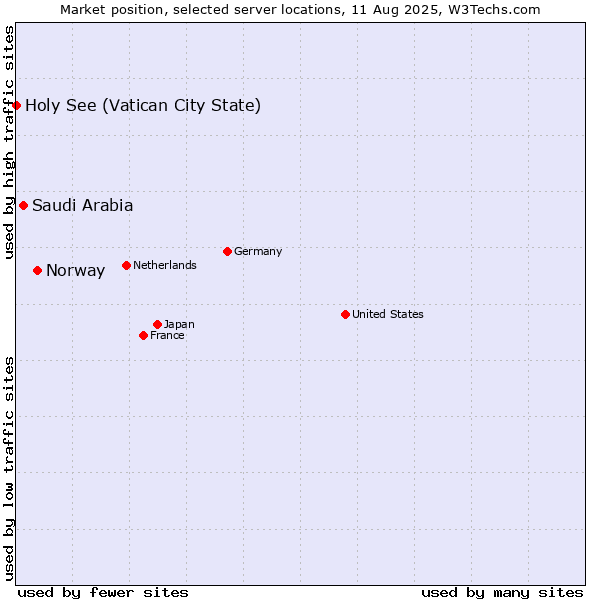 Market position of Norway vs. Saudi Arabia vs. Holy See (Vatican City State)