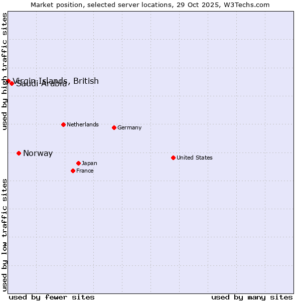 Market position of Norway vs. Saudi Arabia vs. Virgin Islands, British