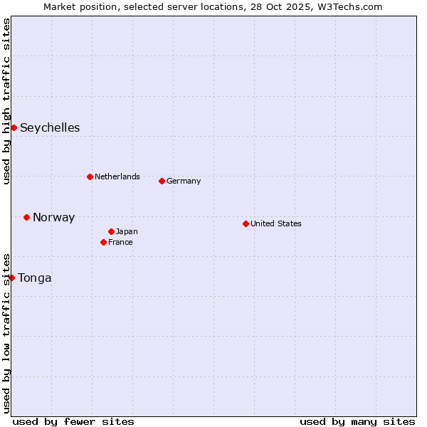 Market position of Norway vs. Seychelles vs. Tonga