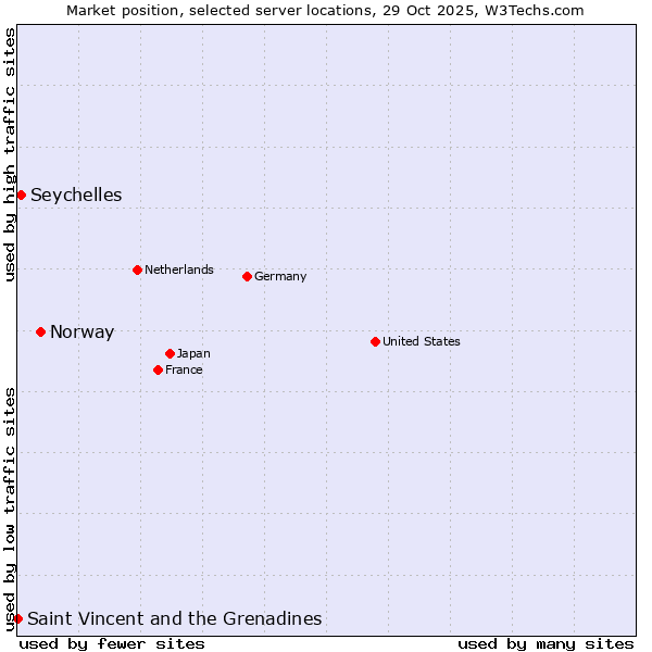 Market position of Norway vs. Seychelles vs. Saint Vincent and the Grenadines