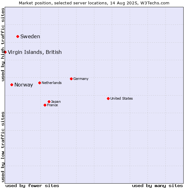 Market position of Sweden vs. Norway vs. Virgin Islands, British