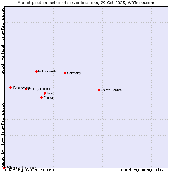 Market position of Singapore vs. Norway vs. Sierra Leone