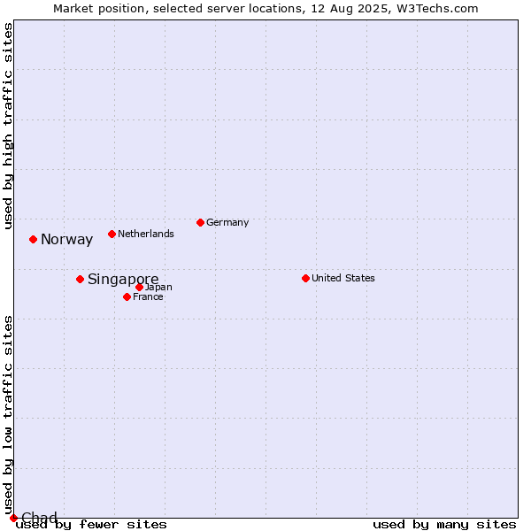 Market position of Singapore vs. Norway vs. Chad