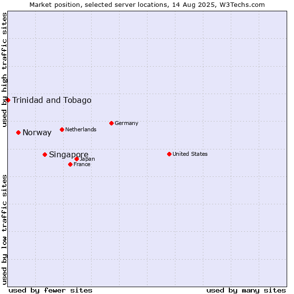 Market position of Singapore vs. Norway vs. Trinidad and Tobago