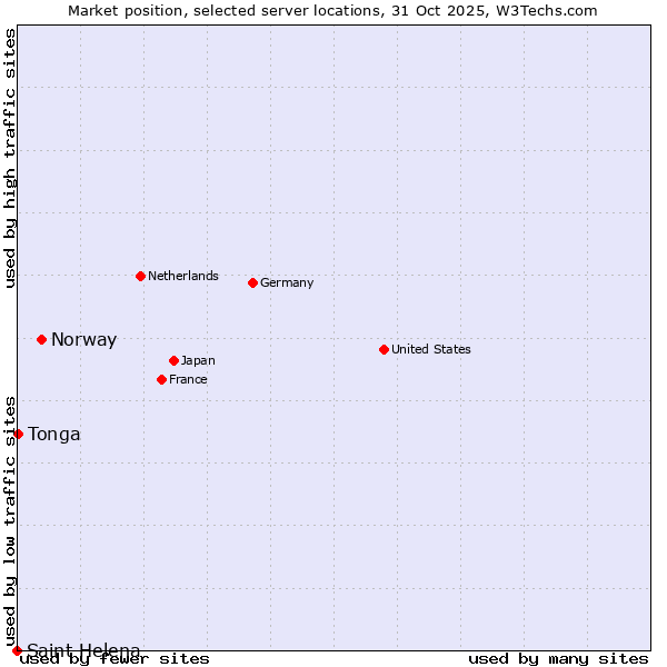 Market position of Norway vs. Tonga vs. Saint Helena