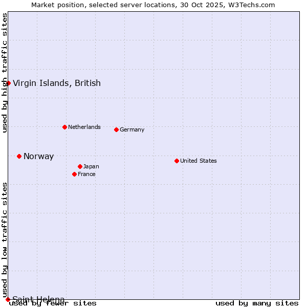 Market position of Norway vs. Virgin Islands, British vs. Saint Helena