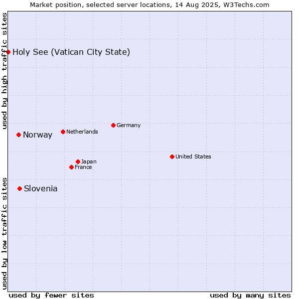 Market position of Slovenia vs. Norway vs. Holy See (Vatican City State)