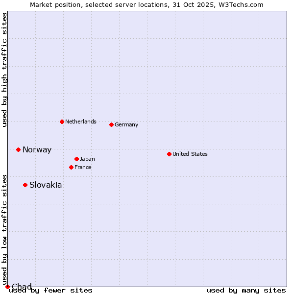 Market position of Slovakia vs. Norway vs. Chad