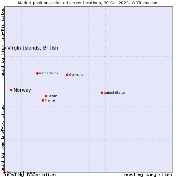 Market position of Norway vs. Virgin Islands, British vs. Sierra Leone