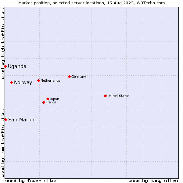 Market position of Norway vs. San Marino vs. Uganda