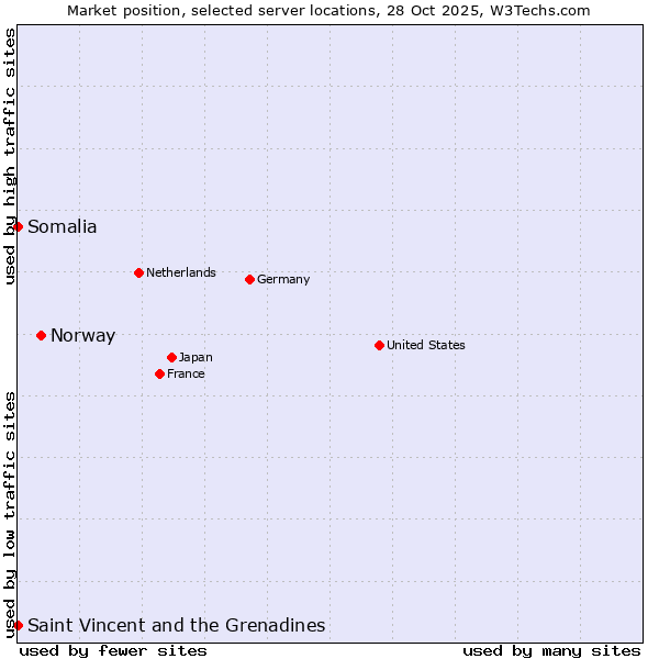 Market position of Norway vs. Saint Vincent and the Grenadines vs. Somalia