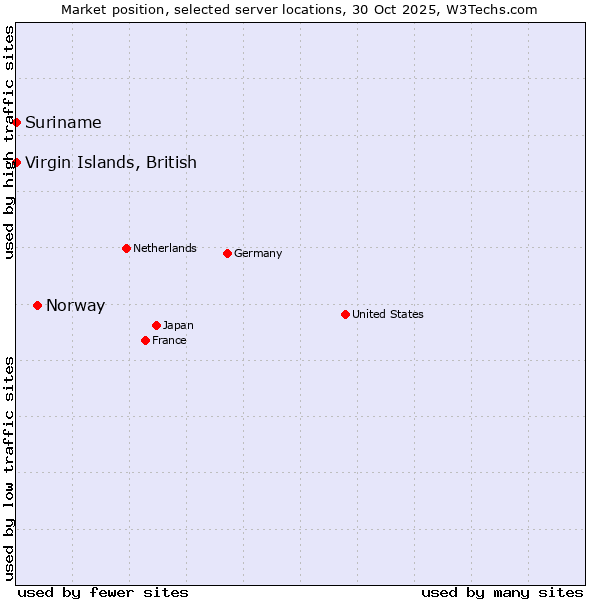 Market position of Norway vs. Suriname vs. Virgin Islands, British