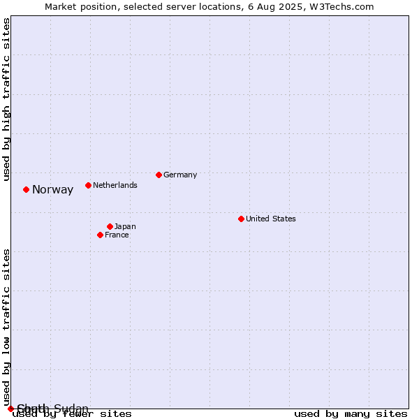 Market position of Norway vs. Chad vs. South Sudan