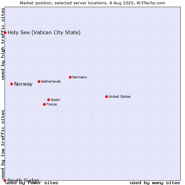 Market position of Norway vs. Holy See (Vatican City State) vs. South Sudan