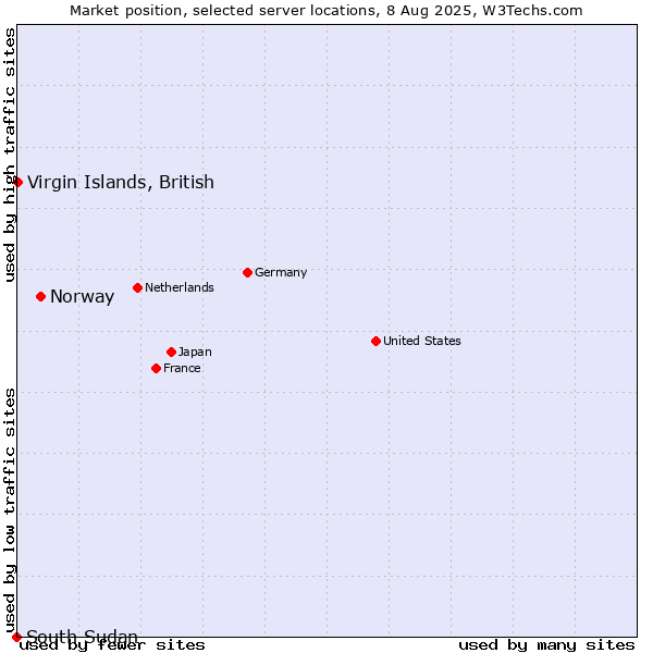 Market position of Norway vs. Virgin Islands, British vs. South Sudan