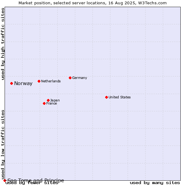 Market position of Norway vs. Sao Tome and Principe