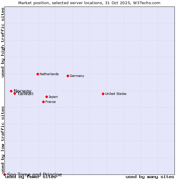 Market position of Taiwan vs. Norway vs. Sao Tome and Principe