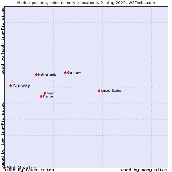 Market position of Norway vs. Sint Maarten