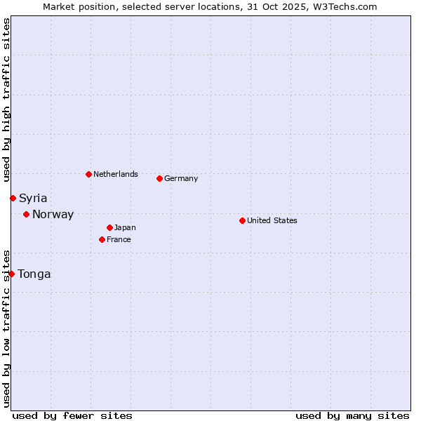 Market position of Norway vs. Syria vs. Tonga