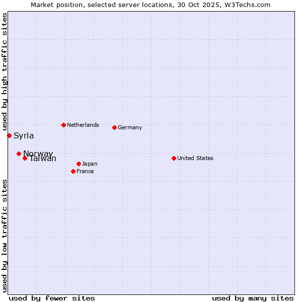 Market position of Taiwan vs. Norway vs. Syria