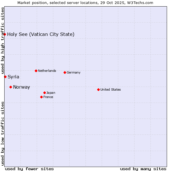 Market position of Norway vs. Syria vs. Holy See (Vatican City State)