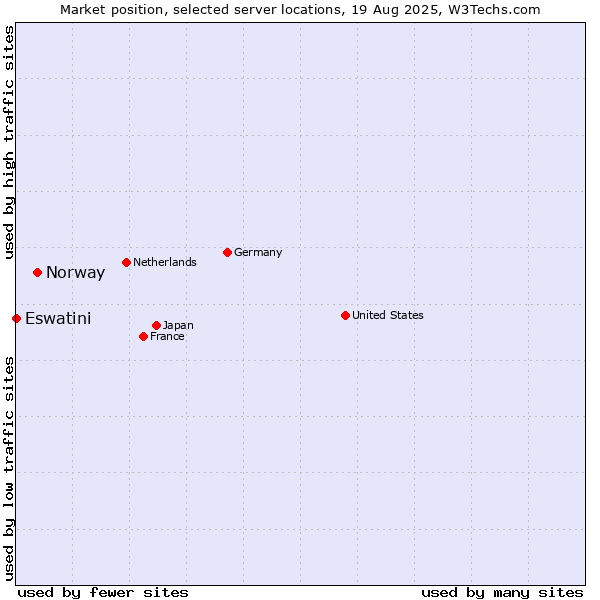 Market position of Norway vs. Eswatini
