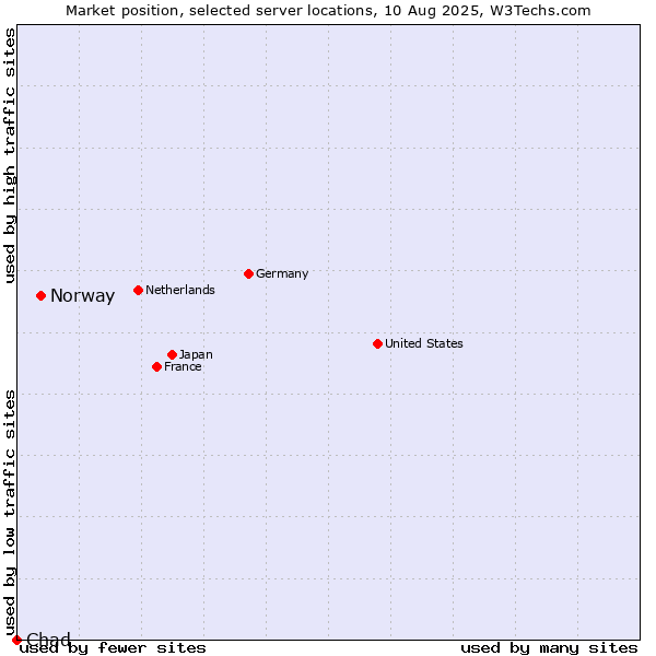 Market position of Norway vs. Chad