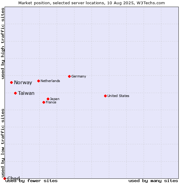Market position of Taiwan vs. Norway vs. Chad