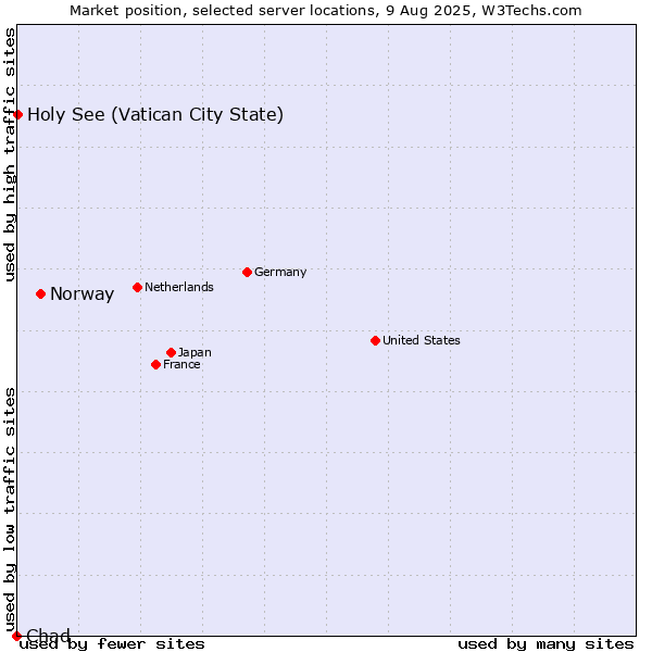 Market position of Norway vs. Holy See (Vatican City State) vs. Chad