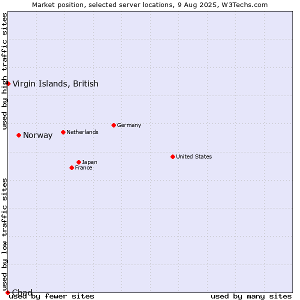 Market position of Norway vs. Virgin Islands, British vs. Chad
