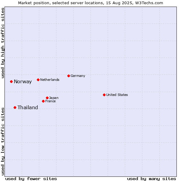 Market position of Thailand vs. Norway
