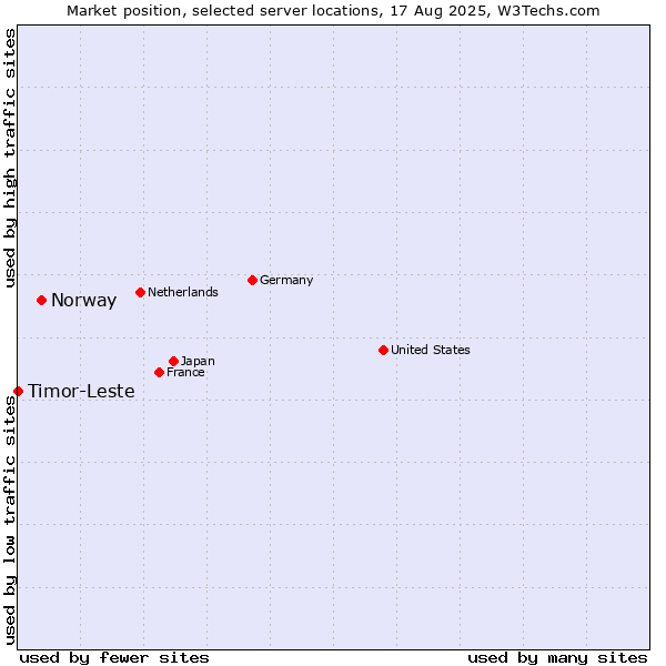 Market position of Norway vs. Timor-Leste