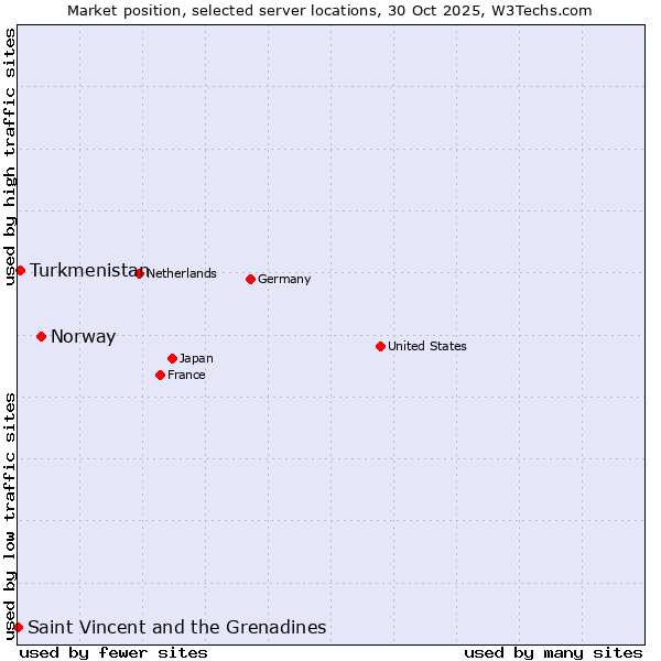 Market position of Norway vs. Turkmenistan vs. Saint Vincent and the Grenadines